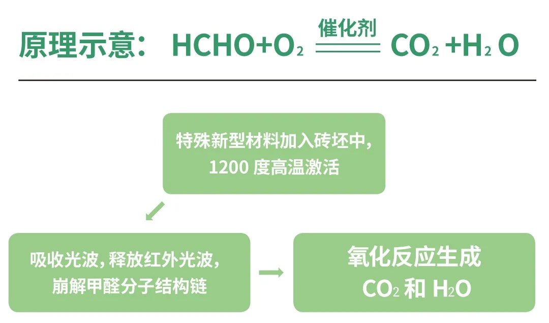 918博天堂康健岩板甲醛去除原理图片